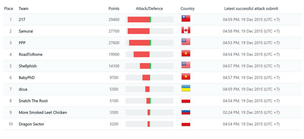 [-]Đài[-]Loan,[-]Canada[-]và[-]Mỹ[-]đoạt[-]giải[-]WhiteHat[-]Grand[-]Prix[-]2015[-]do[-]Việt[-]Nam[-]tổ[-]chức